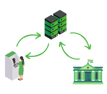 the image is of three icons, a woman at an ATM, a building, and server stacks, the image represents how ATM processing works